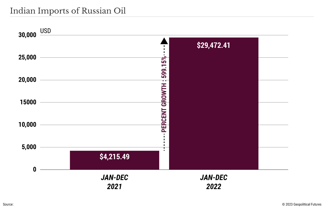 Russia-India-Oil
